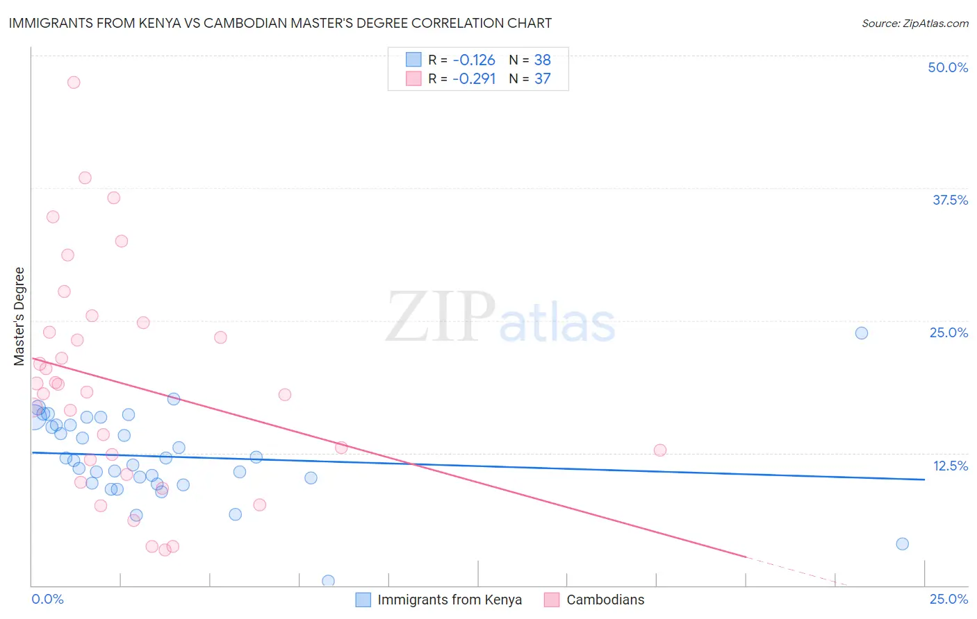 Immigrants from Kenya vs Cambodian Master's Degree