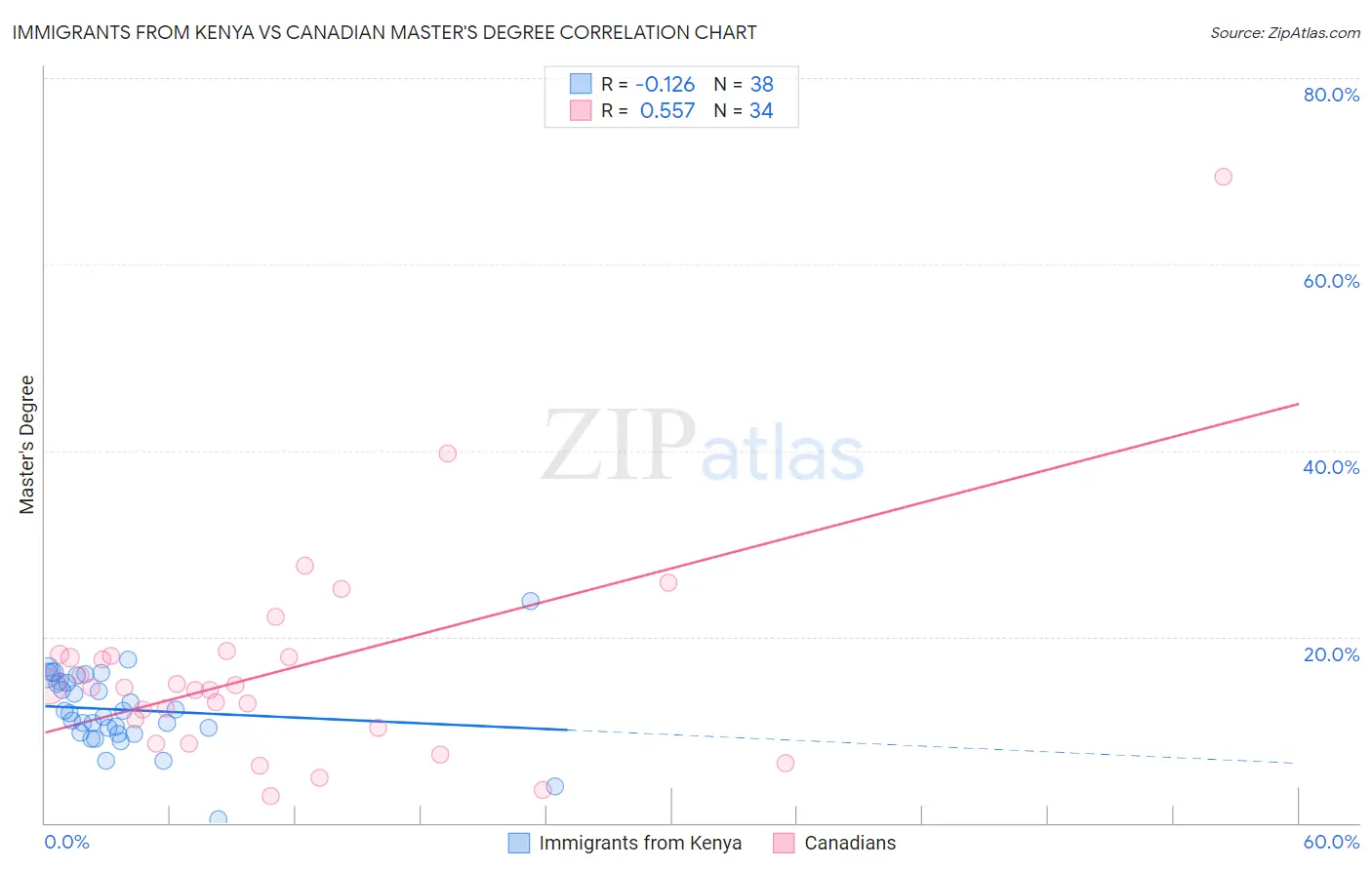 Immigrants from Kenya vs Canadian Master's Degree