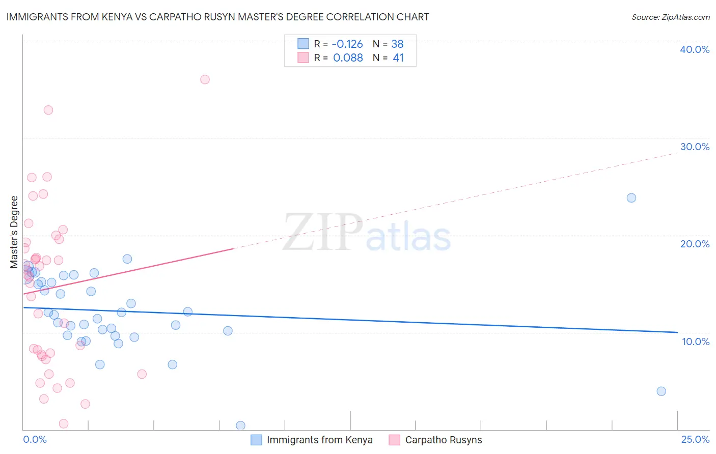 Immigrants from Kenya vs Carpatho Rusyn Master's Degree