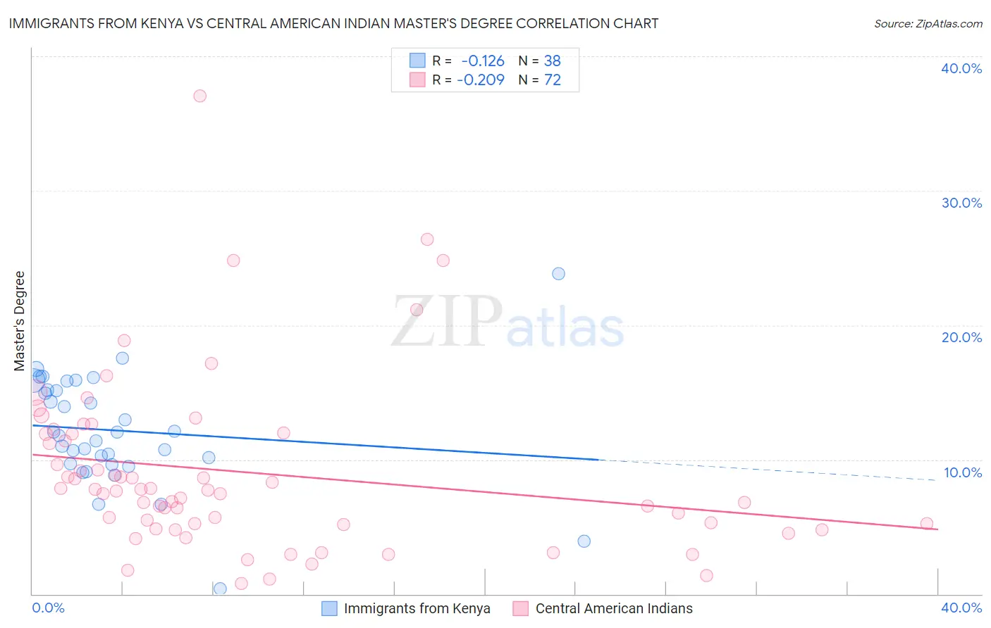 Immigrants from Kenya vs Central American Indian Master's Degree