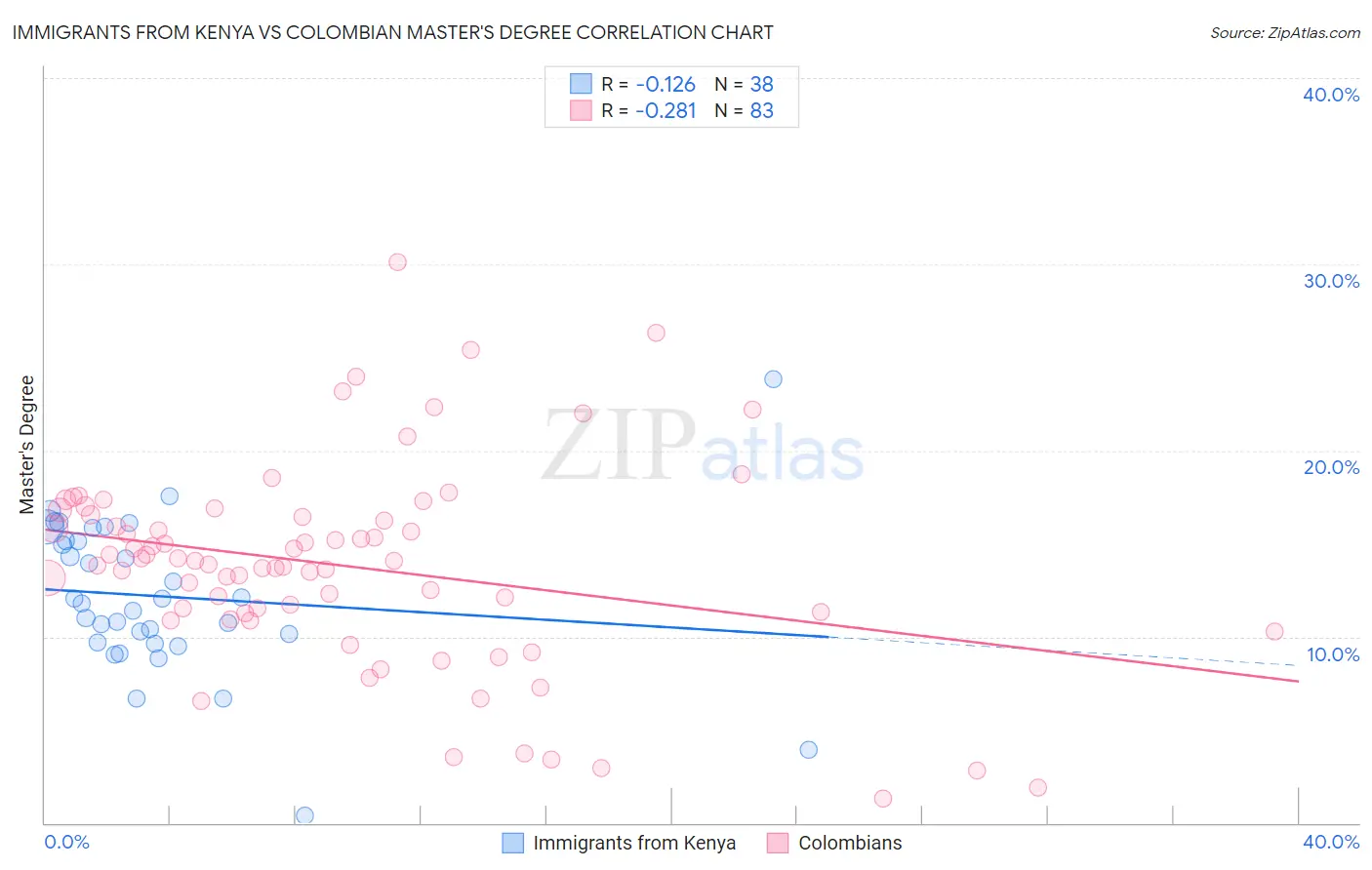 Immigrants from Kenya vs Colombian Master's Degree