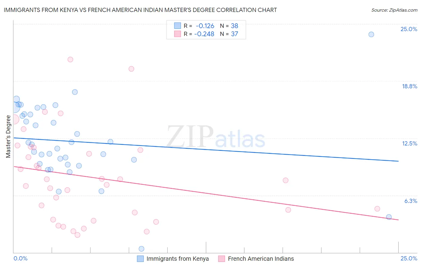 Immigrants from Kenya vs French American Indian Master's Degree