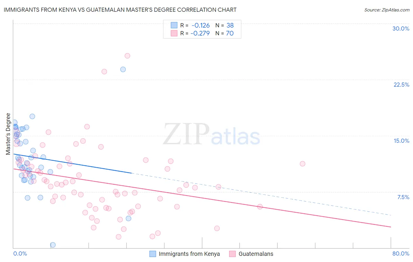 Immigrants from Kenya vs Guatemalan Master's Degree