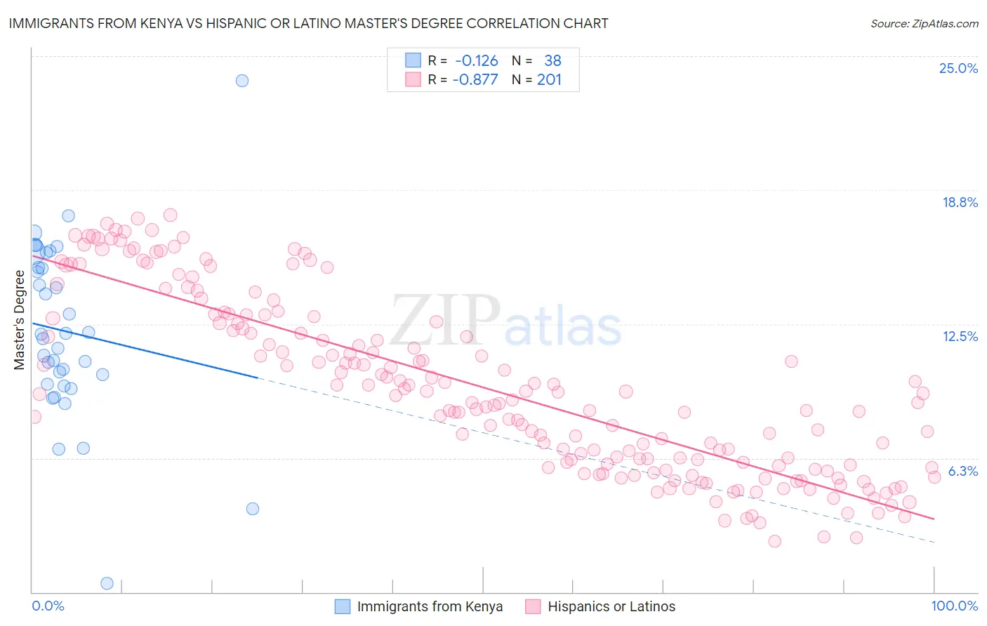 Immigrants from Kenya vs Hispanic or Latino Master's Degree