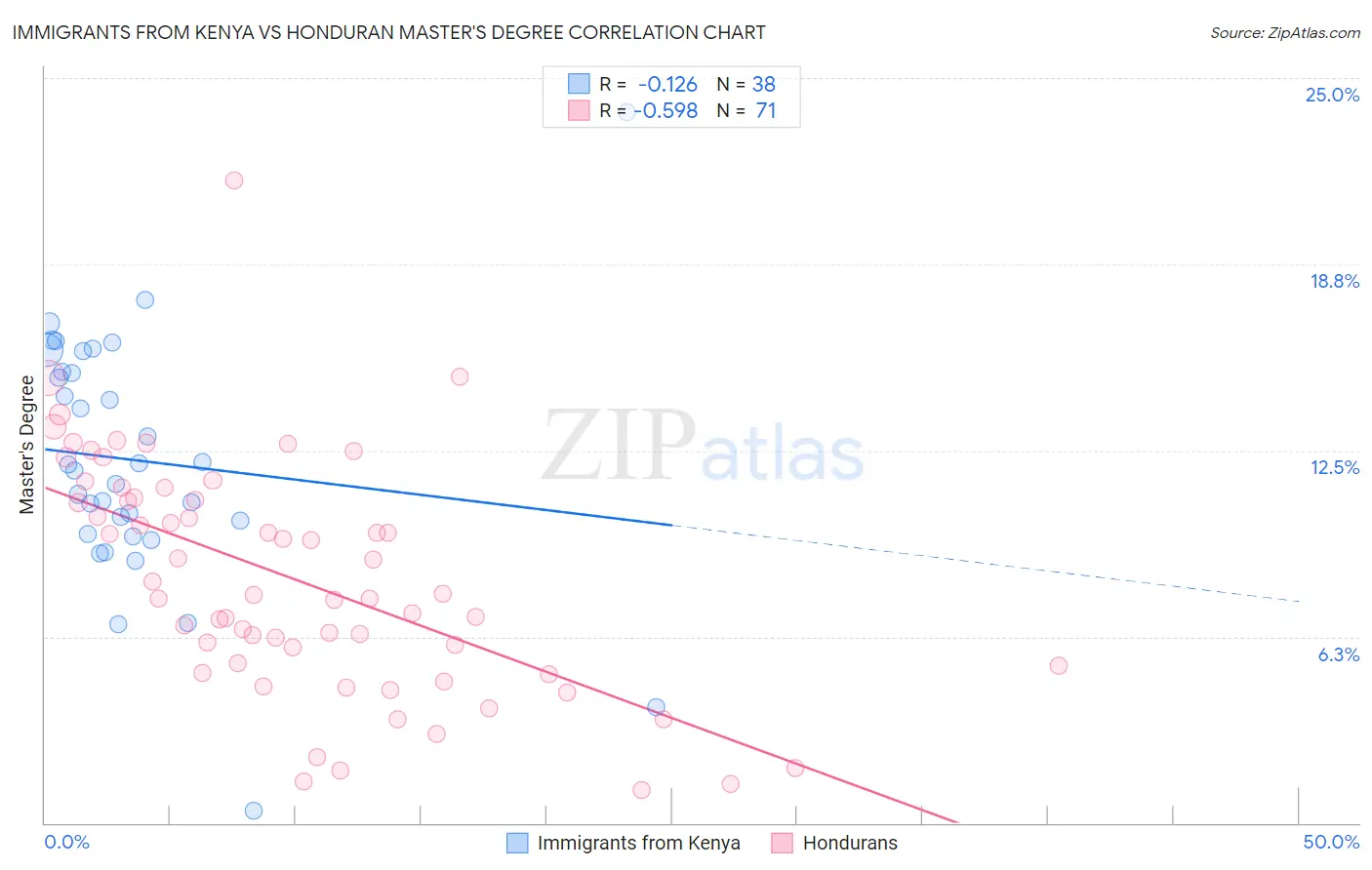 Immigrants from Kenya vs Honduran Master's Degree