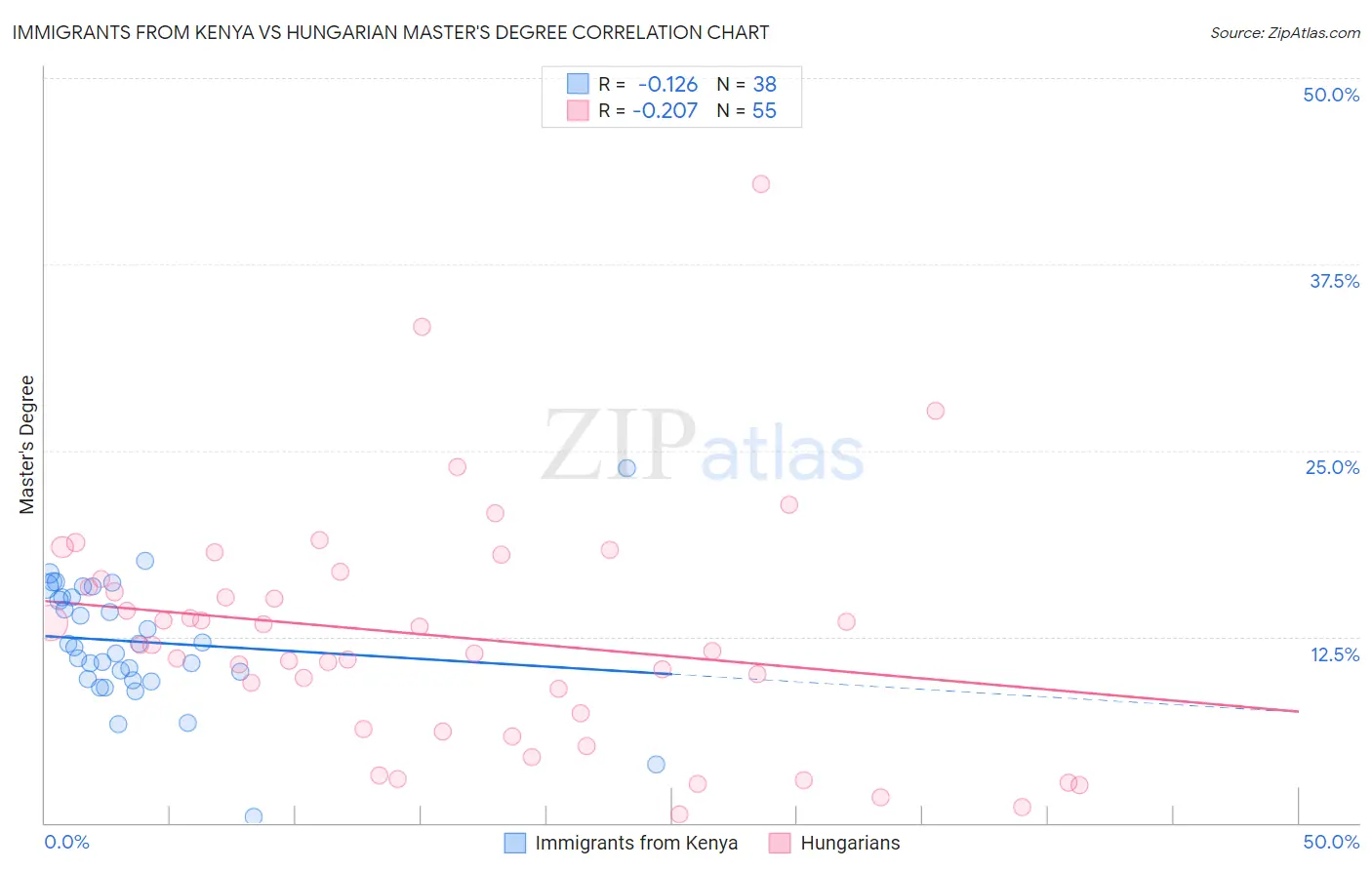 Immigrants from Kenya vs Hungarian Master's Degree