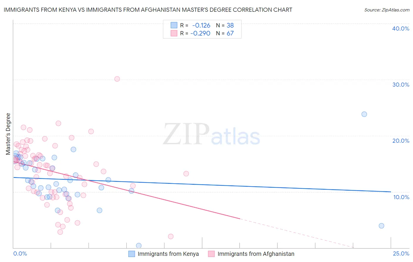 Immigrants from Kenya vs Immigrants from Afghanistan Master's Degree
