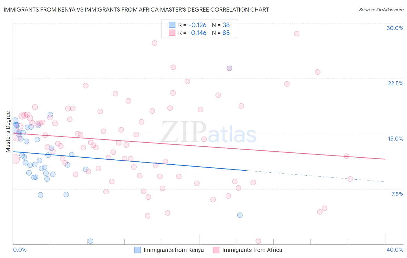 Immigrants from Kenya vs Immigrants from Africa Master's Degree