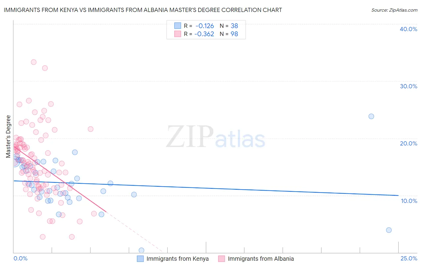 Immigrants from Kenya vs Immigrants from Albania Master's Degree