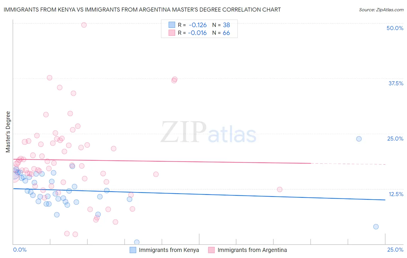 Immigrants from Kenya vs Immigrants from Argentina Master's Degree