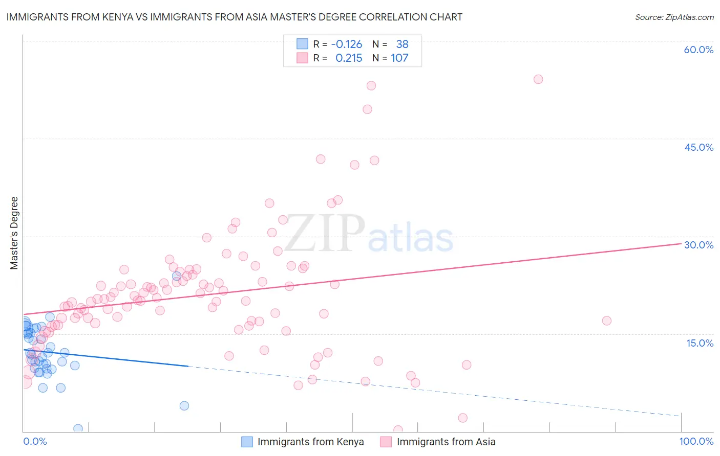 Immigrants from Kenya vs Immigrants from Asia Master's Degree