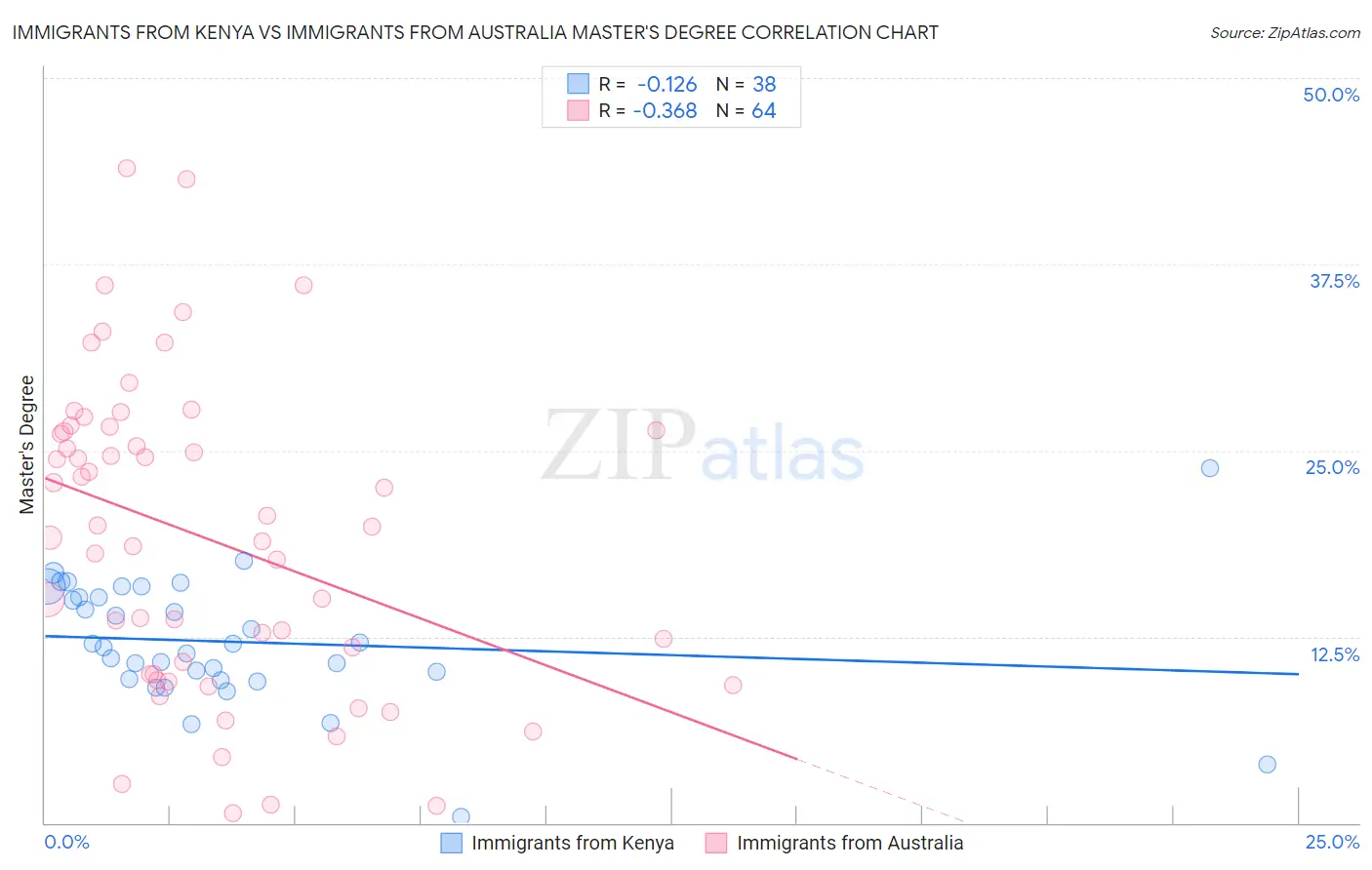 Immigrants from Kenya vs Immigrants from Australia Master's Degree