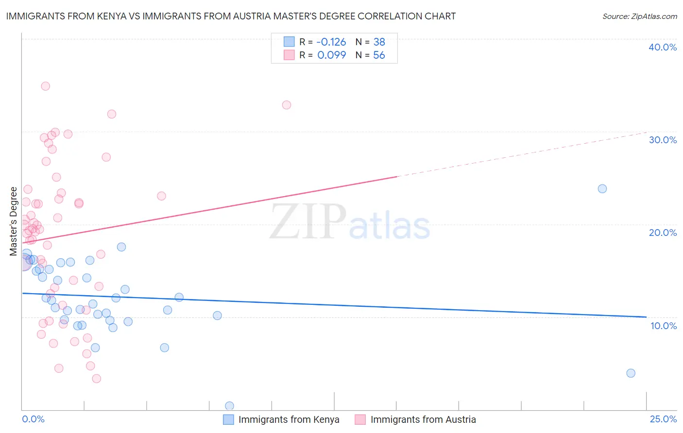 Immigrants from Kenya vs Immigrants from Austria Master's Degree