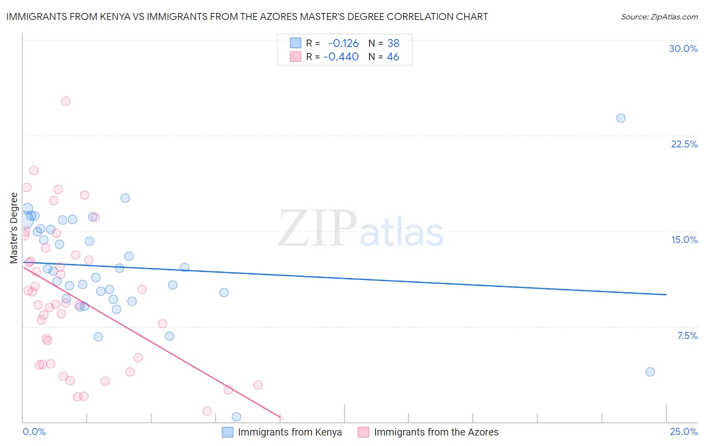 Immigrants from Kenya vs Immigrants from the Azores Master's Degree