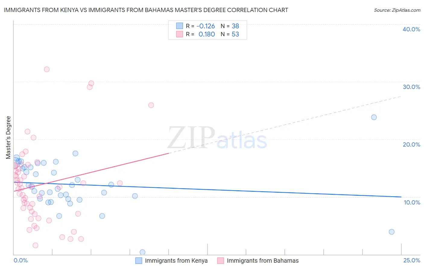 Immigrants from Kenya vs Immigrants from Bahamas Master's Degree