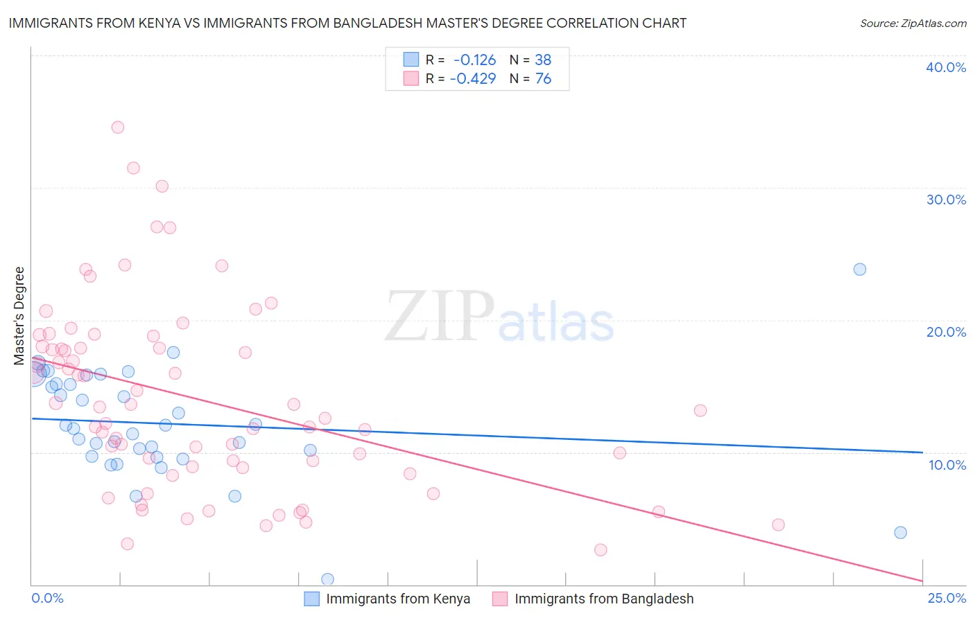 Immigrants from Kenya vs Immigrants from Bangladesh Master's Degree