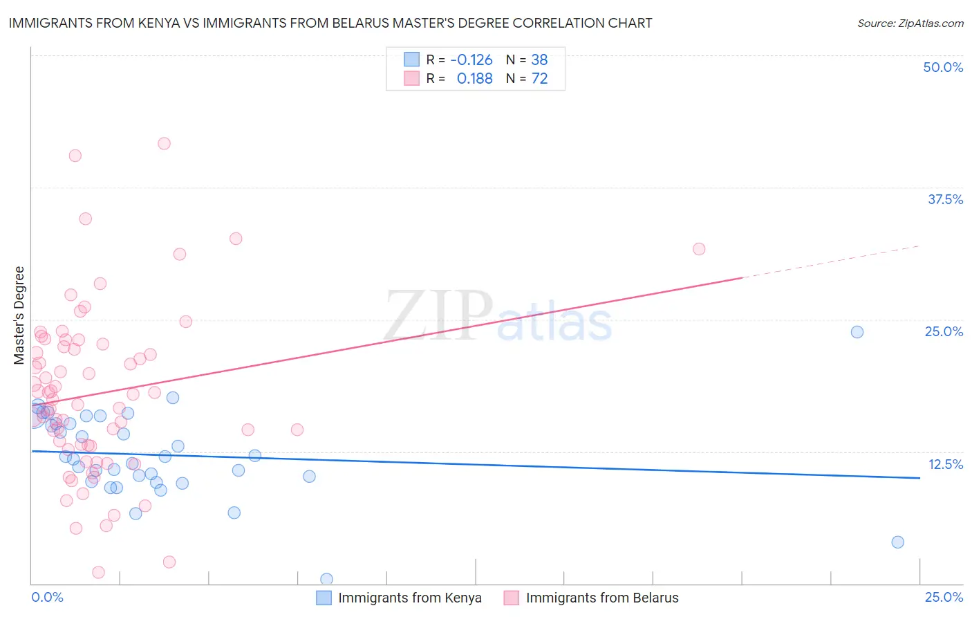 Immigrants from Kenya vs Immigrants from Belarus Master's Degree