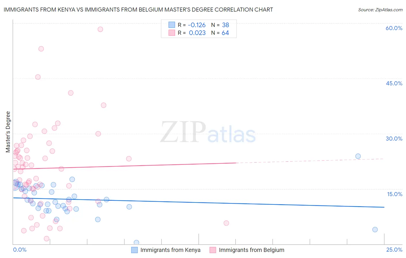 Immigrants from Kenya vs Immigrants from Belgium Master's Degree