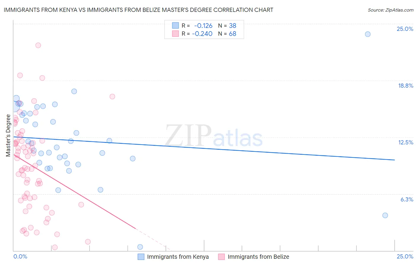 Immigrants from Kenya vs Immigrants from Belize Master's Degree