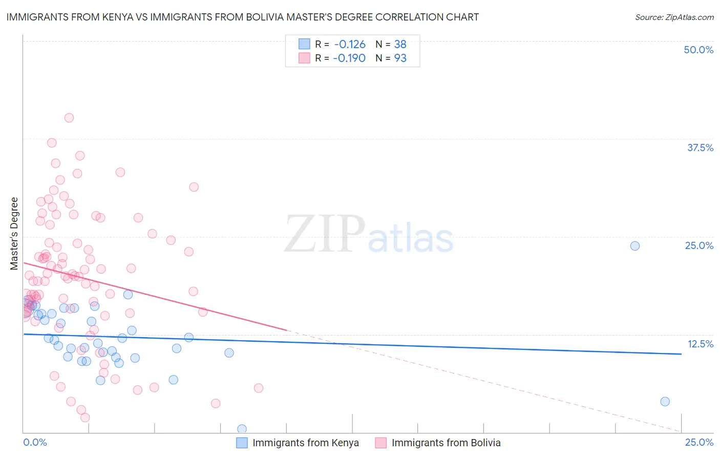 Immigrants from Kenya vs Immigrants from Bolivia Master's Degree
