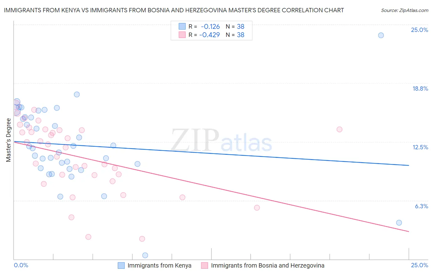 Immigrants from Kenya vs Immigrants from Bosnia and Herzegovina Master's Degree