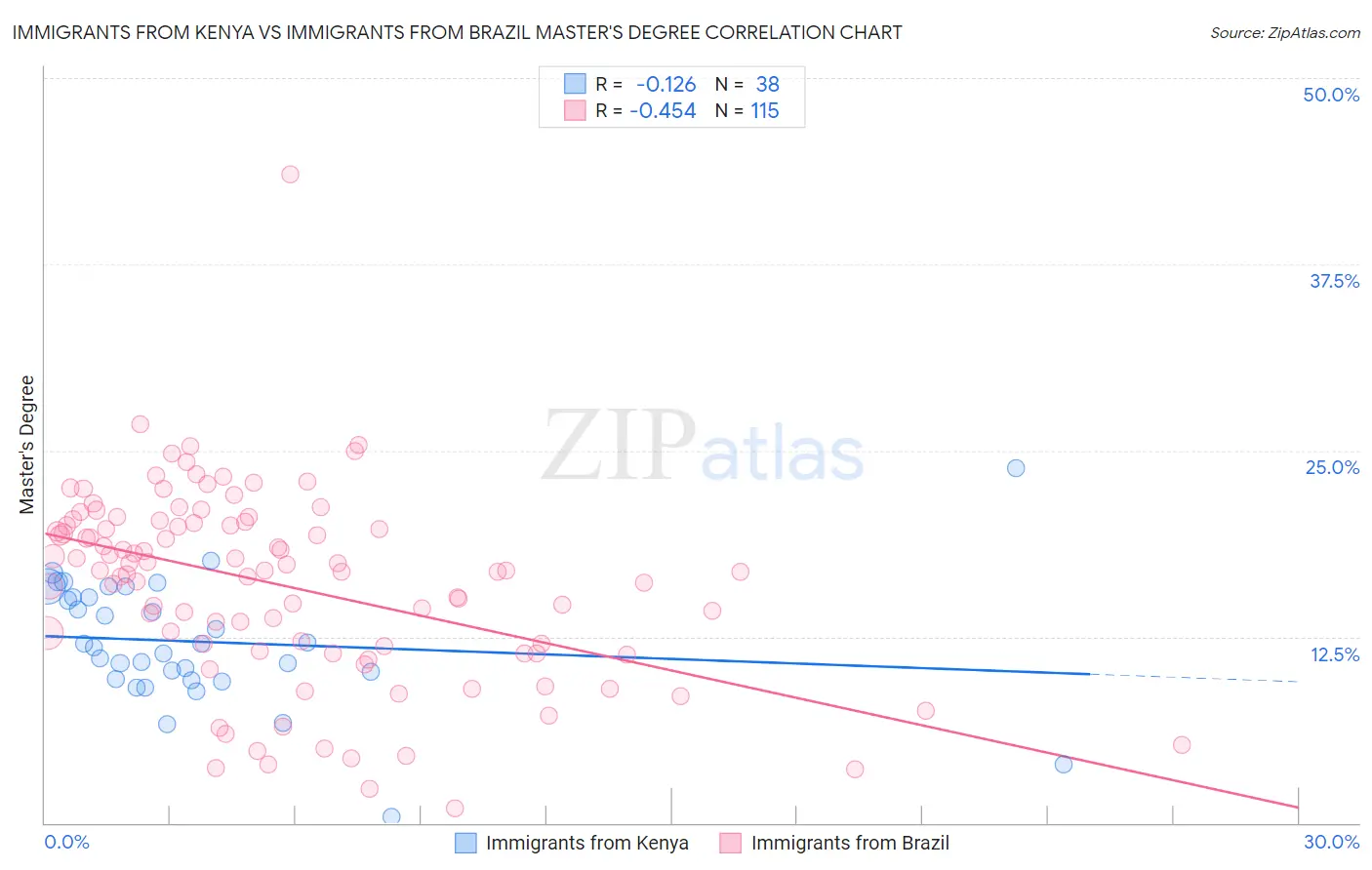 Immigrants from Kenya vs Immigrants from Brazil Master's Degree