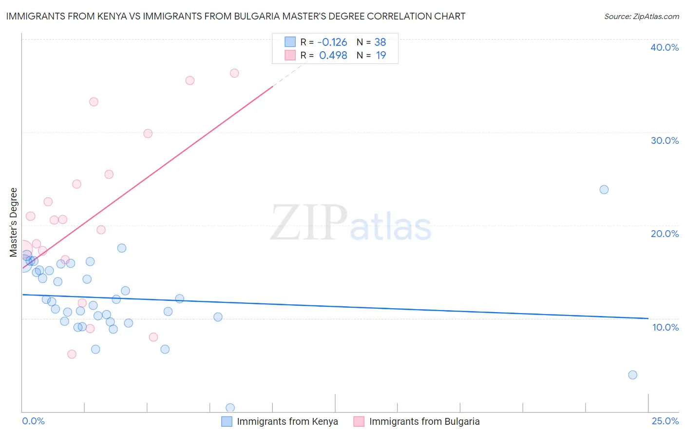 Immigrants from Kenya vs Immigrants from Bulgaria Master's Degree