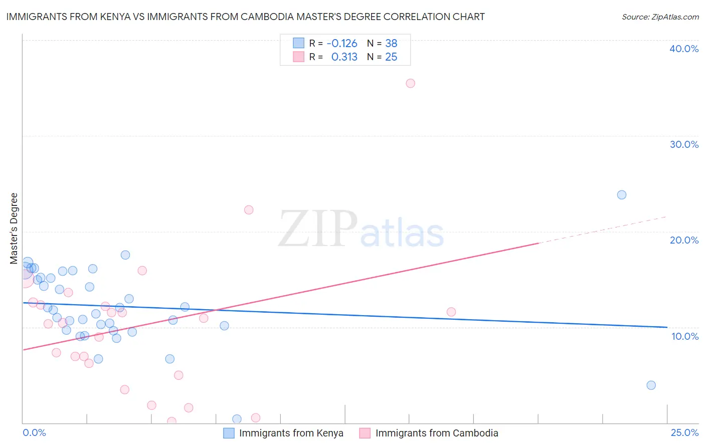 Immigrants from Kenya vs Immigrants from Cambodia Master's Degree