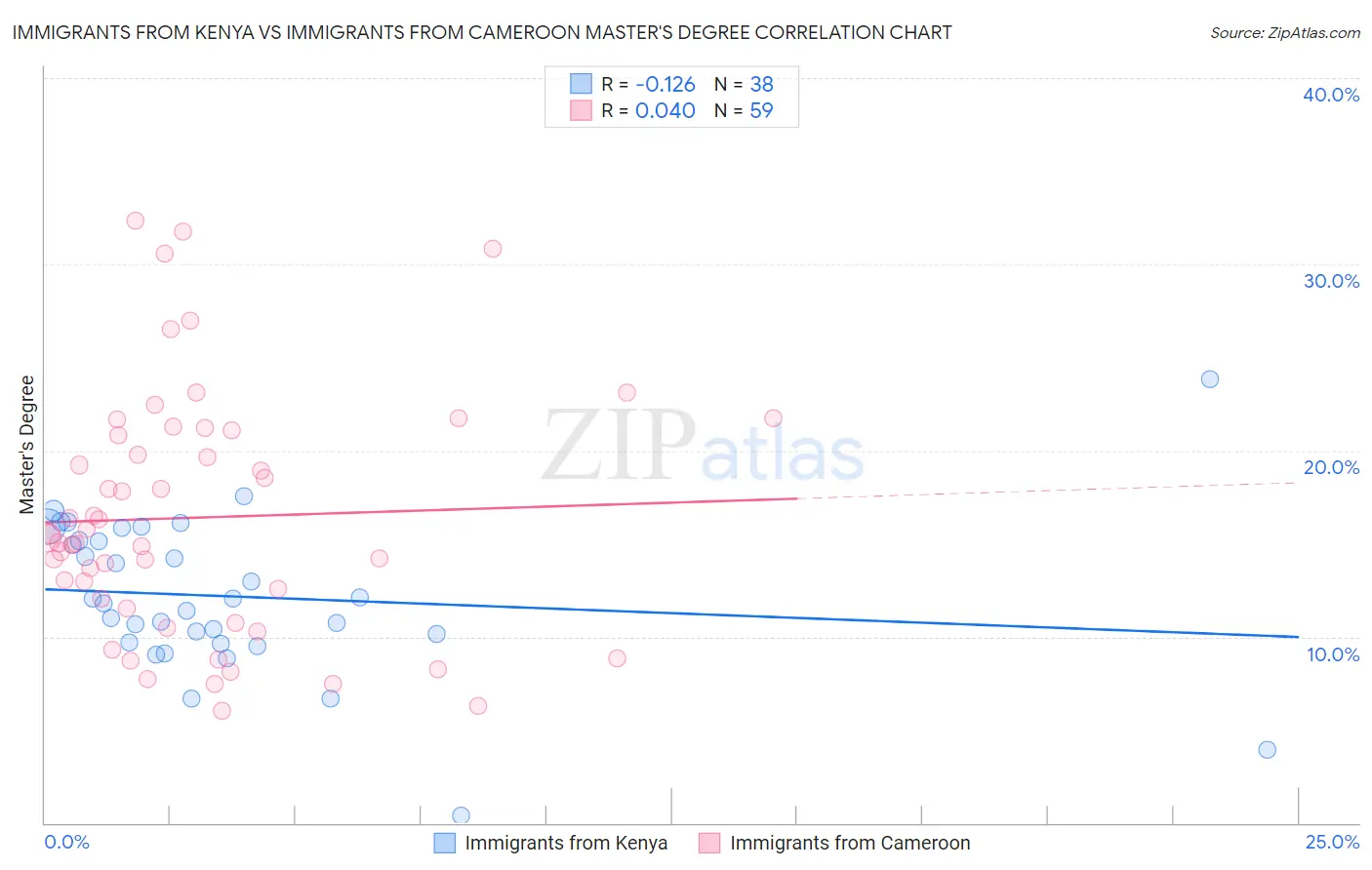 Immigrants from Kenya vs Immigrants from Cameroon Master's Degree