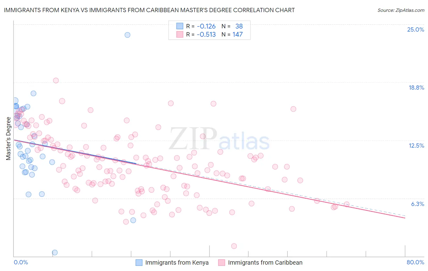 Immigrants from Kenya vs Immigrants from Caribbean Master's Degree