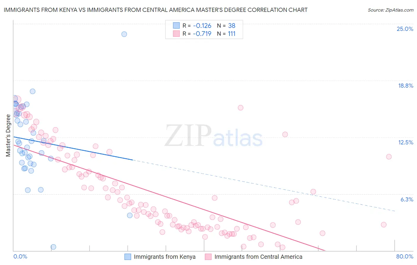 Immigrants from Kenya vs Immigrants from Central America Master's Degree