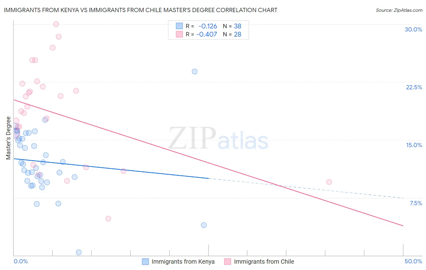 Immigrants from Kenya vs Immigrants from Chile Master's Degree