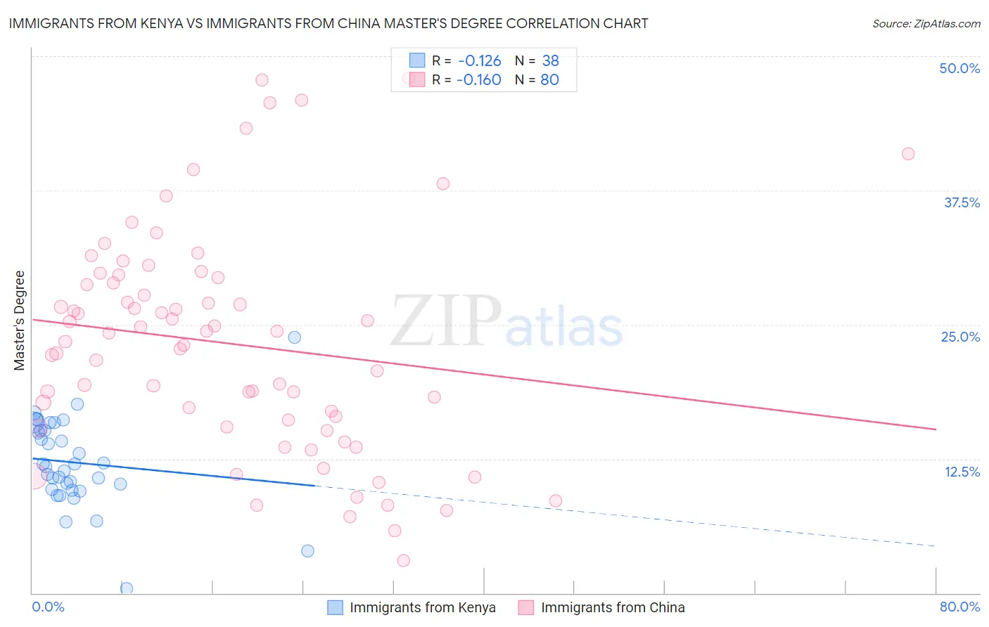 Immigrants from Kenya vs Immigrants from China Master's Degree