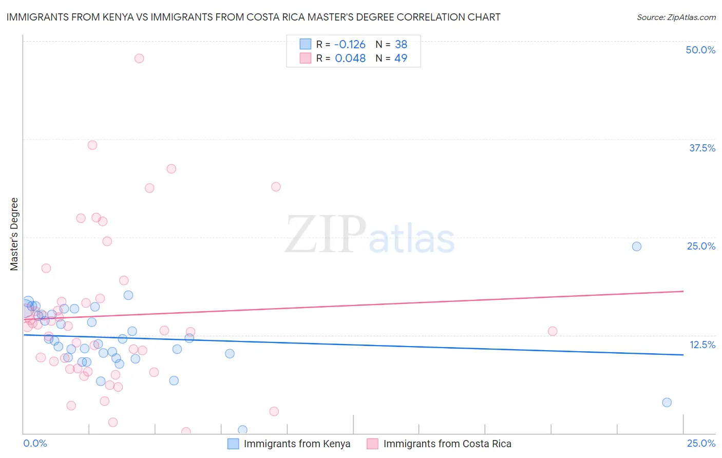 Immigrants from Kenya vs Immigrants from Costa Rica Master's Degree