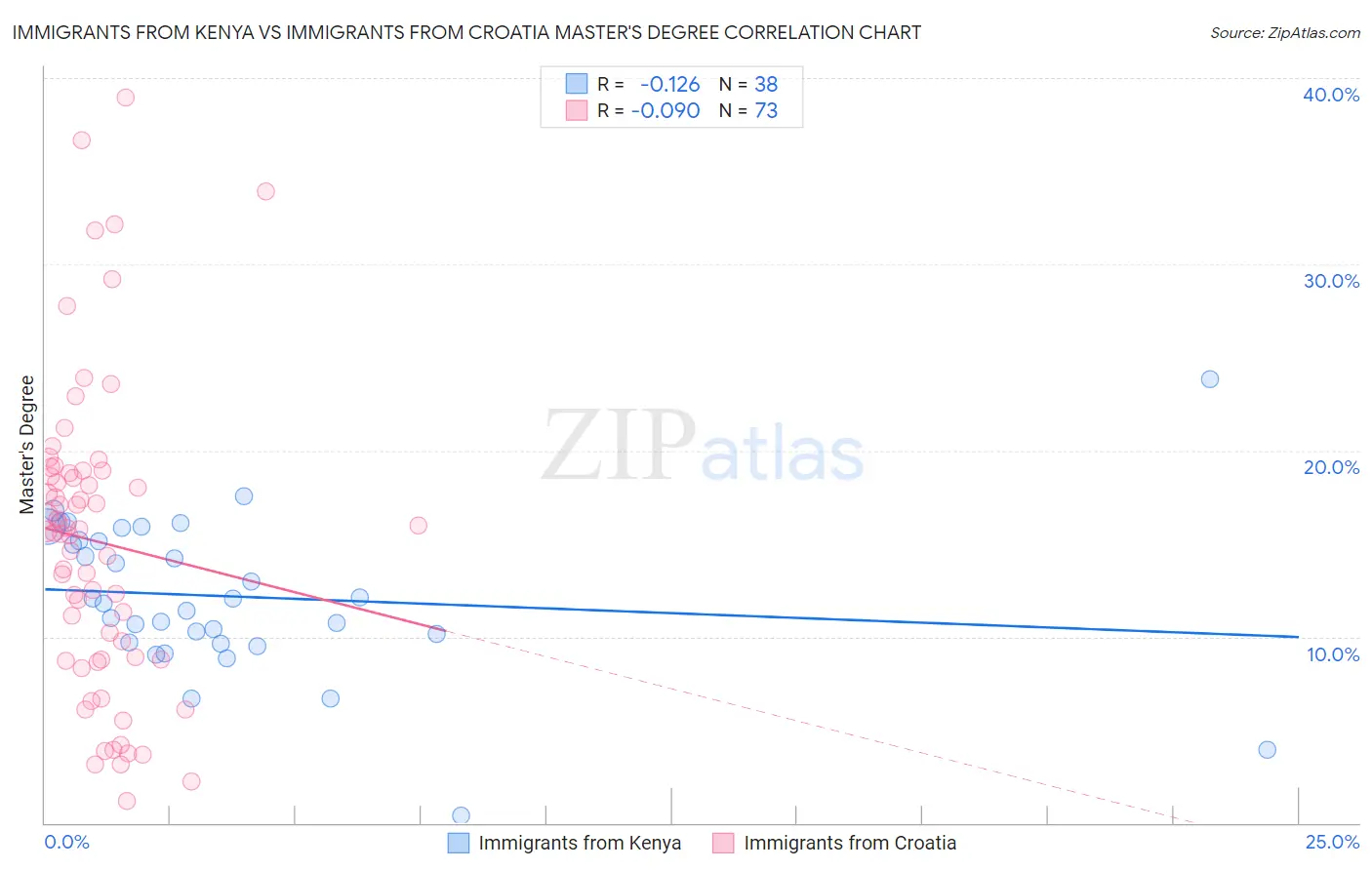 Immigrants from Kenya vs Immigrants from Croatia Master's Degree
