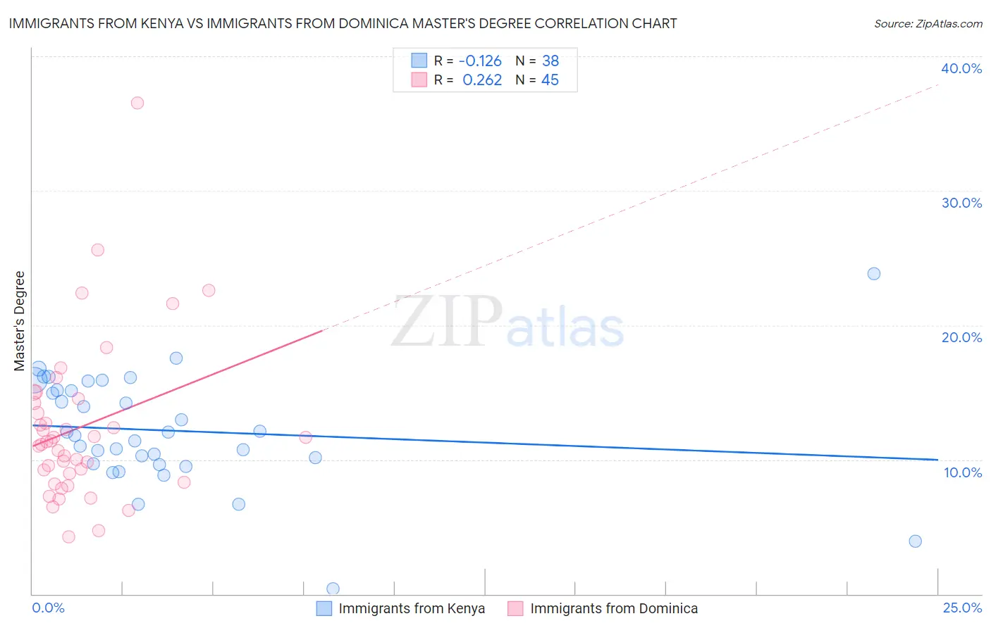 Immigrants from Kenya vs Immigrants from Dominica Master's Degree