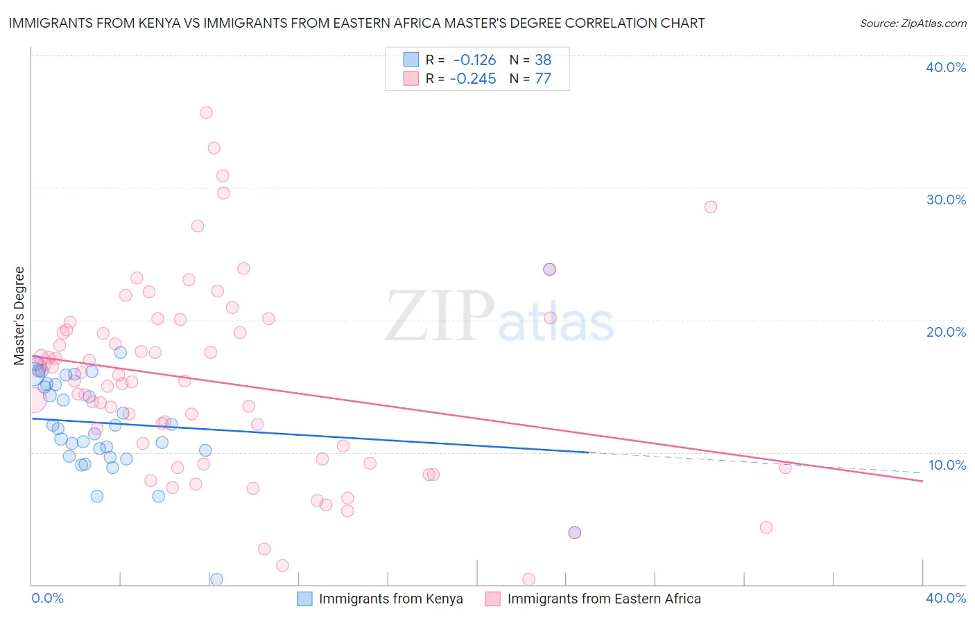 Immigrants from Kenya vs Immigrants from Eastern Africa Master's Degree