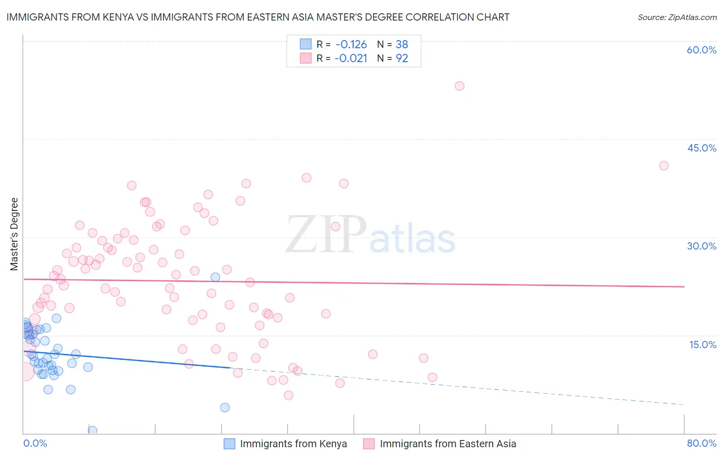 Immigrants from Kenya vs Immigrants from Eastern Asia Master's Degree