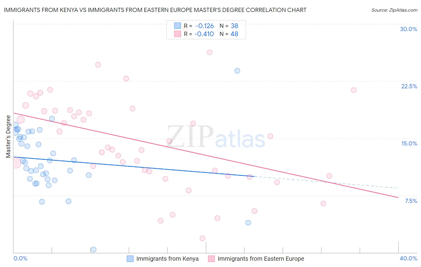 Immigrants from Kenya vs Immigrants from Eastern Europe Master's Degree