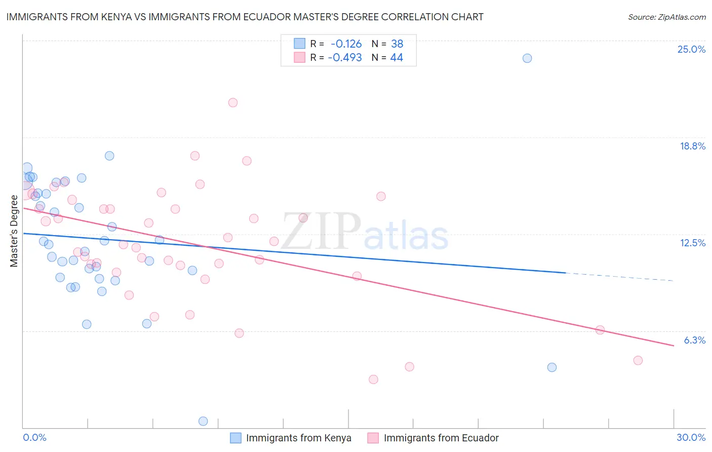 Immigrants from Kenya vs Immigrants from Ecuador Master's Degree