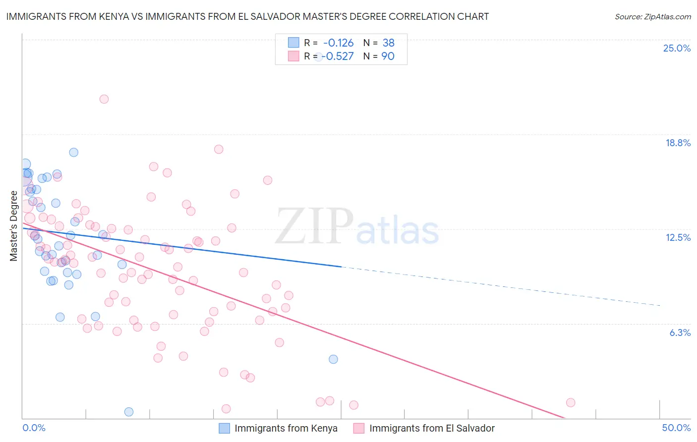 Immigrants from Kenya vs Immigrants from El Salvador Master's Degree