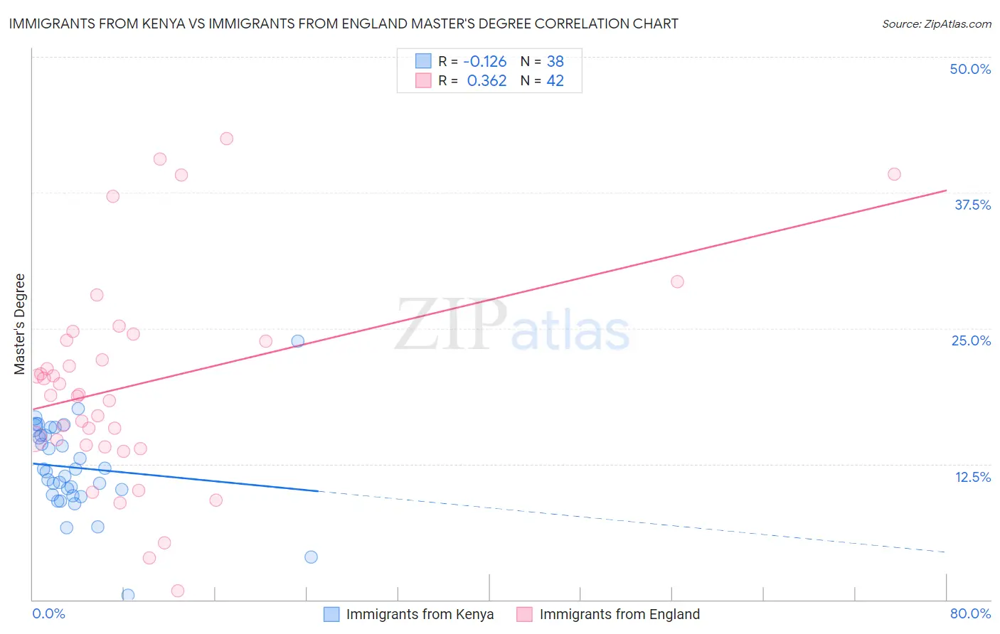 Immigrants from Kenya vs Immigrants from England Master's Degree