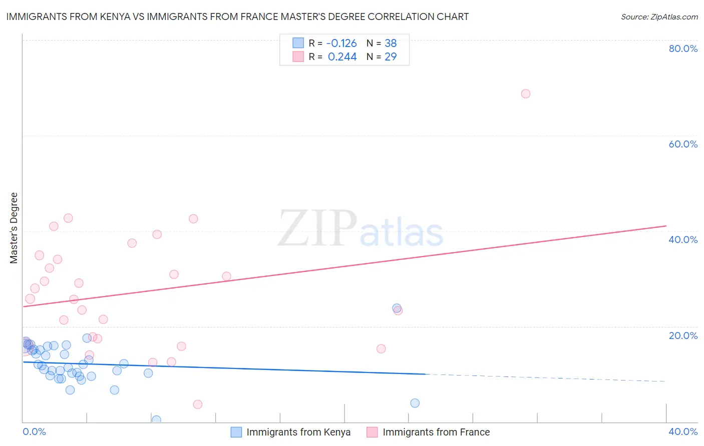 Immigrants from Kenya vs Immigrants from France Master's Degree