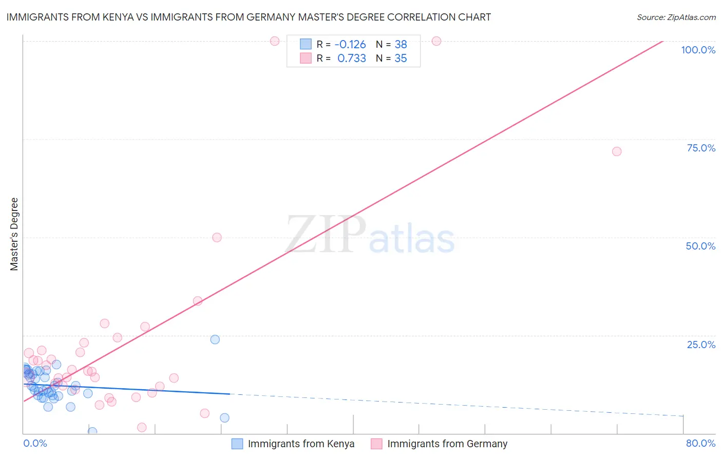 Immigrants from Kenya vs Immigrants from Germany Master's Degree