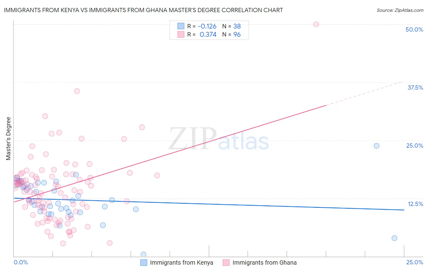 Immigrants from Kenya vs Immigrants from Ghana Master's Degree