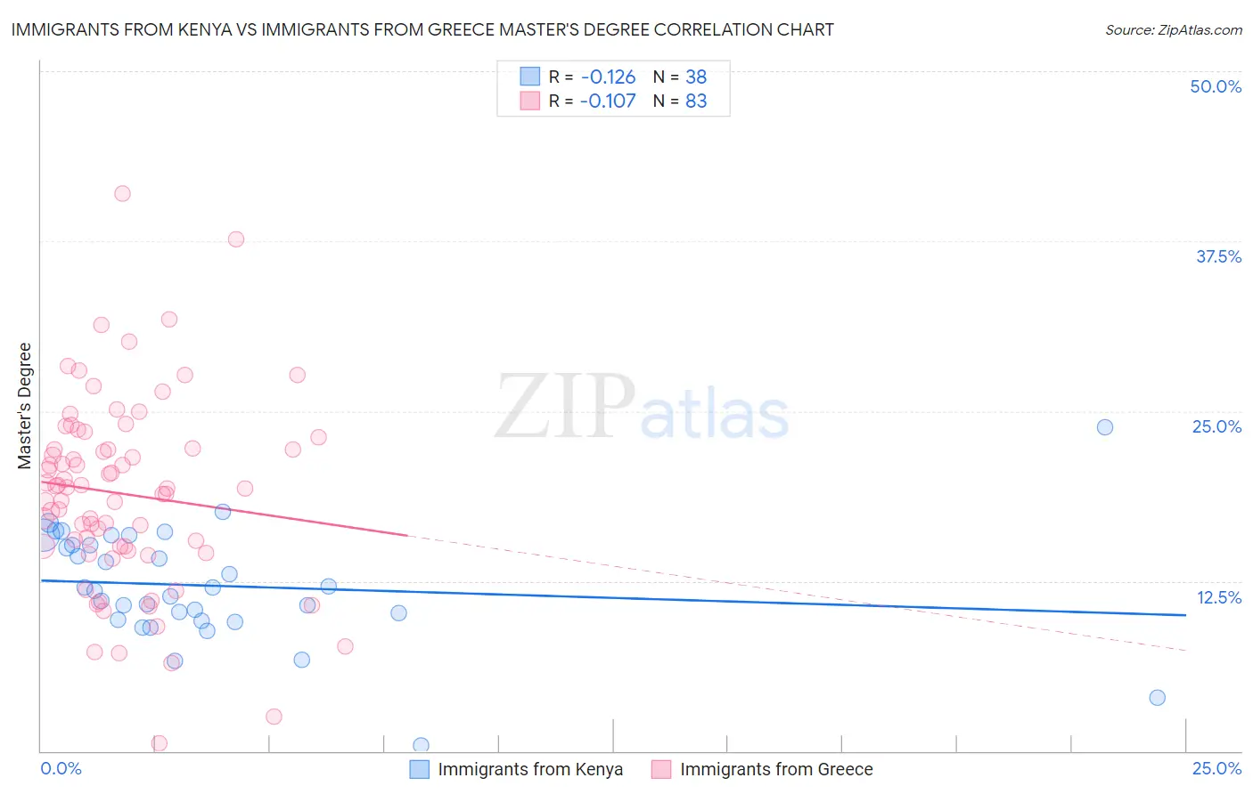 Immigrants from Kenya vs Immigrants from Greece Master's Degree