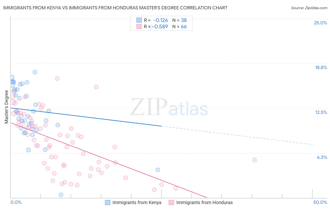 Immigrants from Kenya vs Immigrants from Honduras Master's Degree