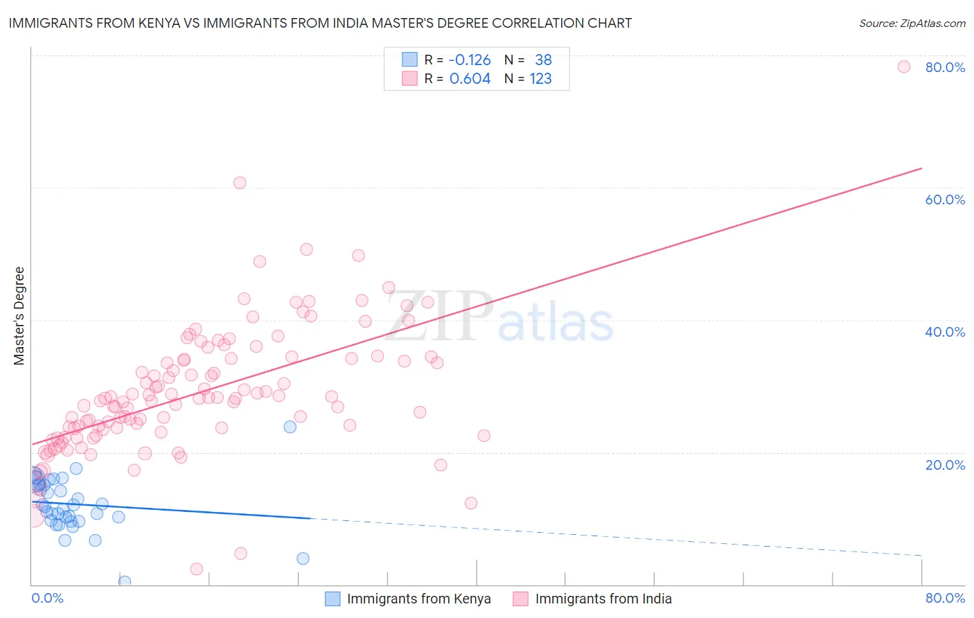 Immigrants from Kenya vs Immigrants from India Master's Degree