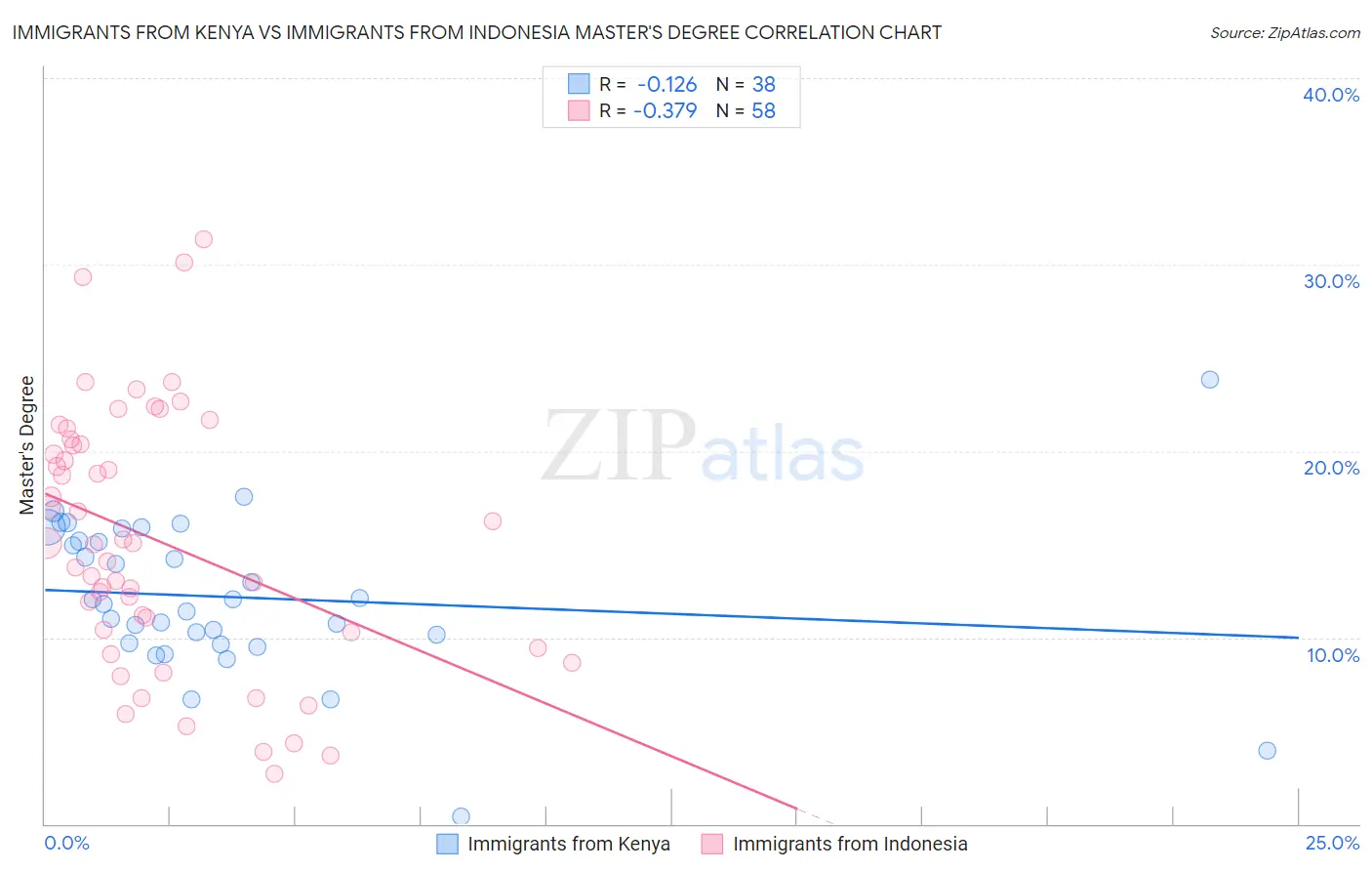 Immigrants from Kenya vs Immigrants from Indonesia Master's Degree