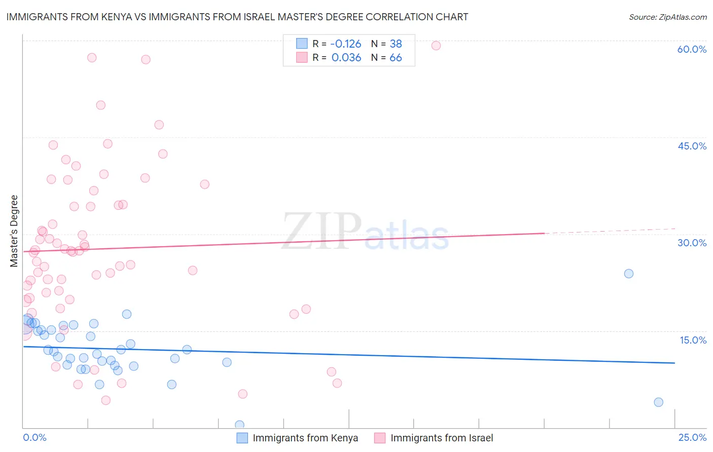 Immigrants from Kenya vs Immigrants from Israel Master's Degree